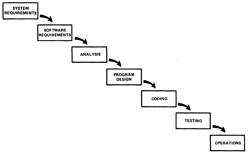 Royce Waterfall Model